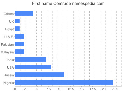 Given name Comrade