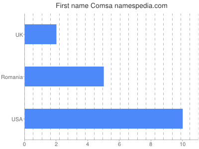 Vornamen Comsa