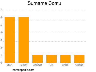 Surname Comu