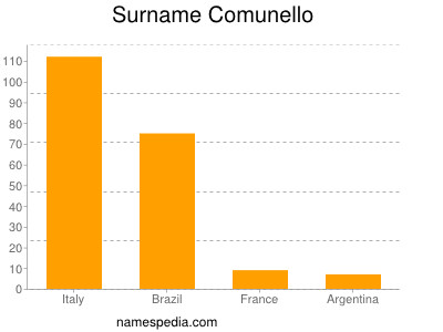 Familiennamen Comunello