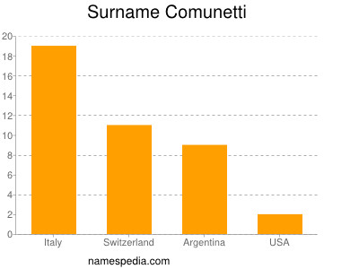 Surname Comunetti