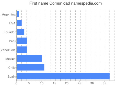 Given name Comunidad