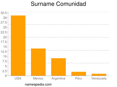 nom Comunidad