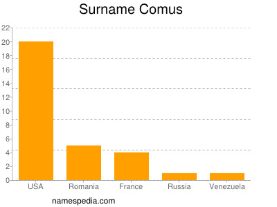 Surname Comus