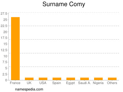 Surname Comy