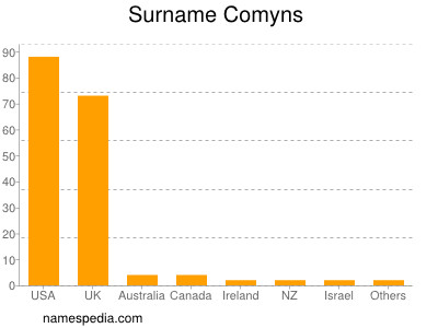 Familiennamen Comyns