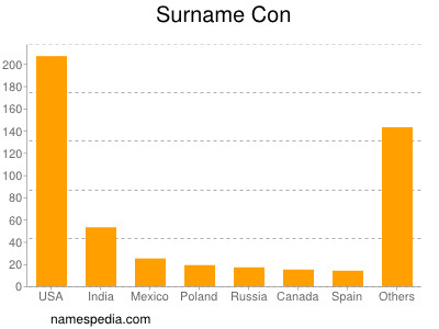 Surname Con