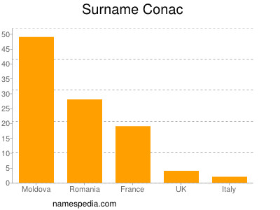 Surname Conac