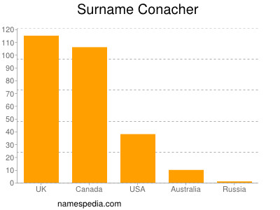 Familiennamen Conacher