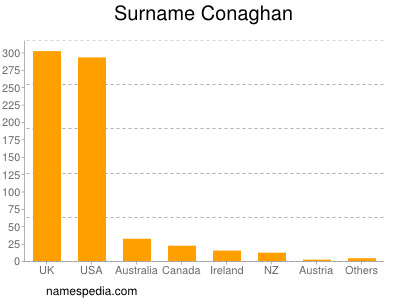 Familiennamen Conaghan