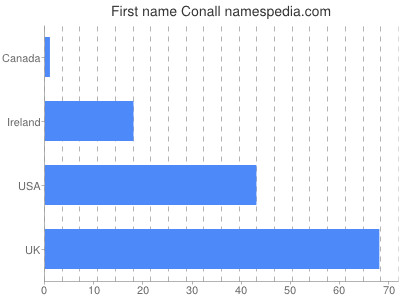 Vornamen Conall