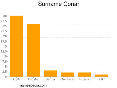 nom Conar