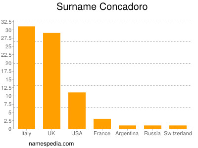 Familiennamen Concadoro