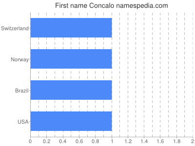 Vornamen Concalo
