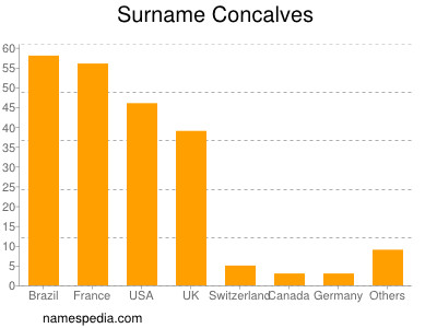 nom Concalves