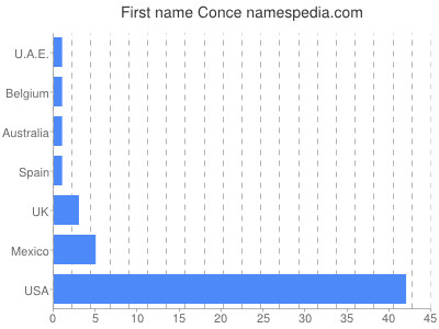Vornamen Conce