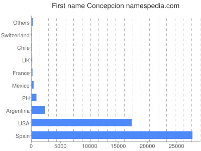 Given name Concepcion