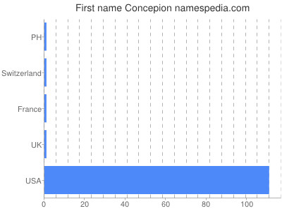 Given name Concepion