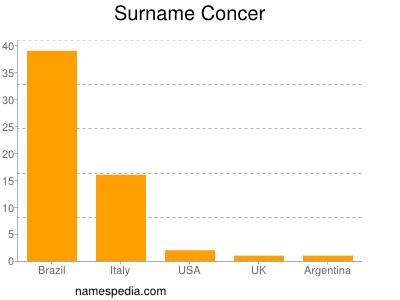 Surname Concer