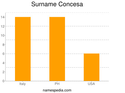 Familiennamen Concesa