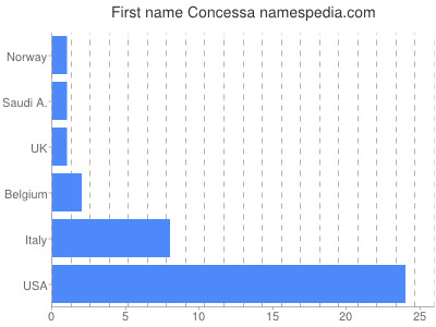 Vornamen Concessa