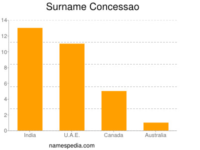 Surname Concessao