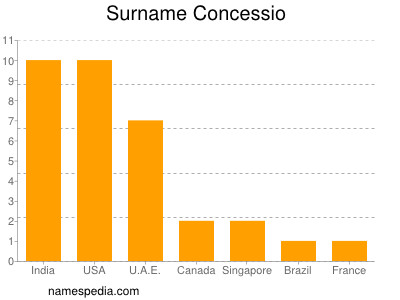 Familiennamen Concessio