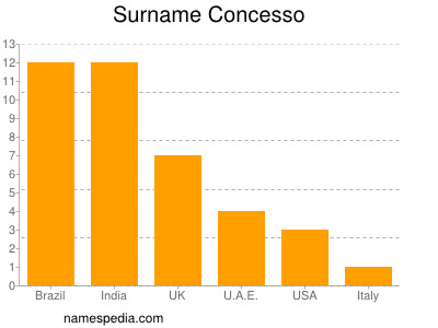 Familiennamen Concesso