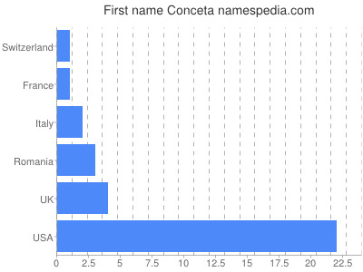 Vornamen Conceta