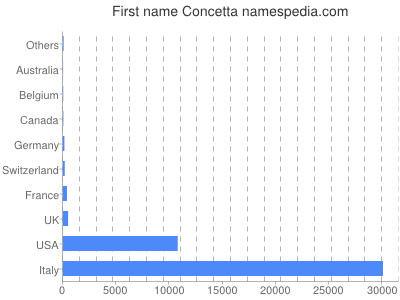 Given name Concetta
