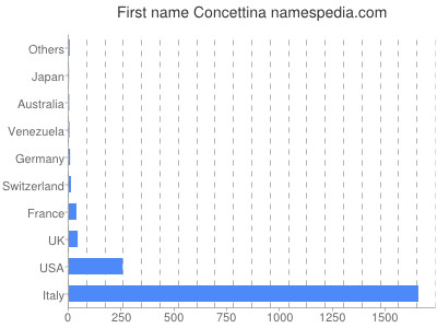 Vornamen Concettina