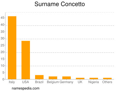 Familiennamen Concetto