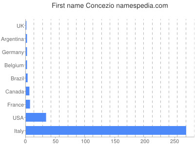 Given name Concezio