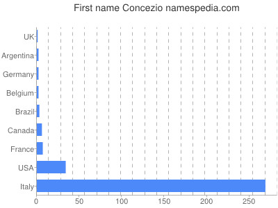 Vornamen Concezio