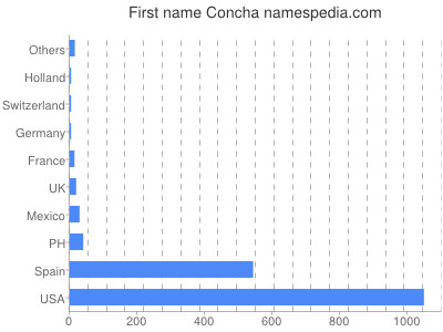 prenom Concha