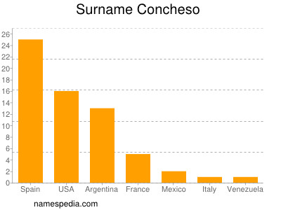 Surname Concheso