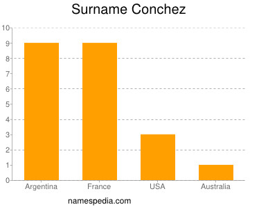 Familiennamen Conchez