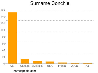 Familiennamen Conchie