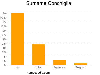 Familiennamen Conchiglia