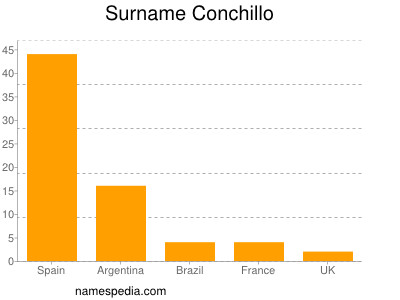 Familiennamen Conchillo