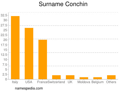 Familiennamen Conchin