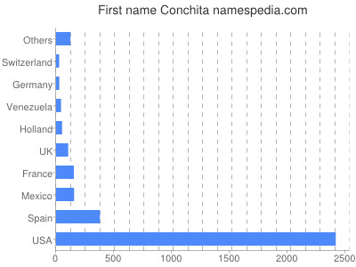 prenom Conchita