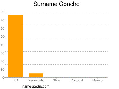 nom Concho