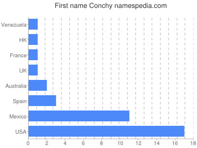 Vornamen Conchy