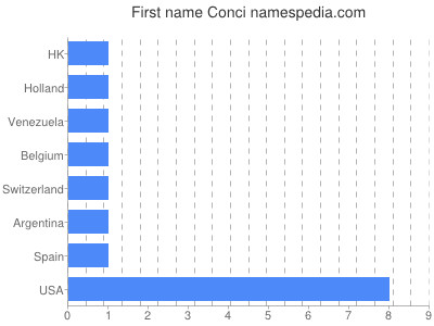 prenom Conci