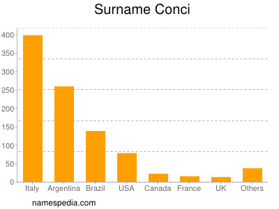 Familiennamen Conci