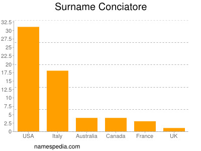 Familiennamen Conciatore