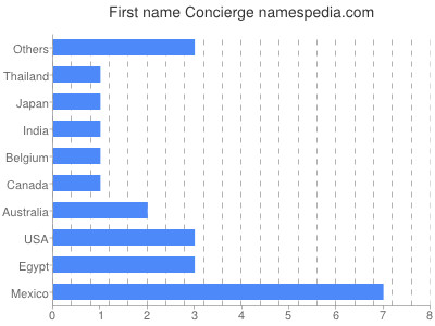 Vornamen Concierge