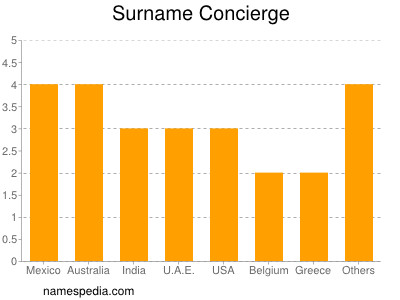 Familiennamen Concierge