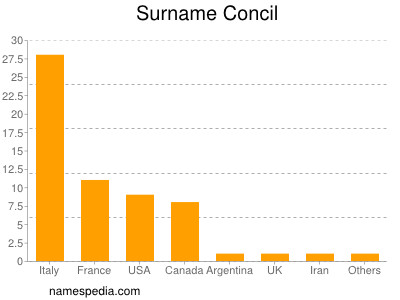 Surname Concil